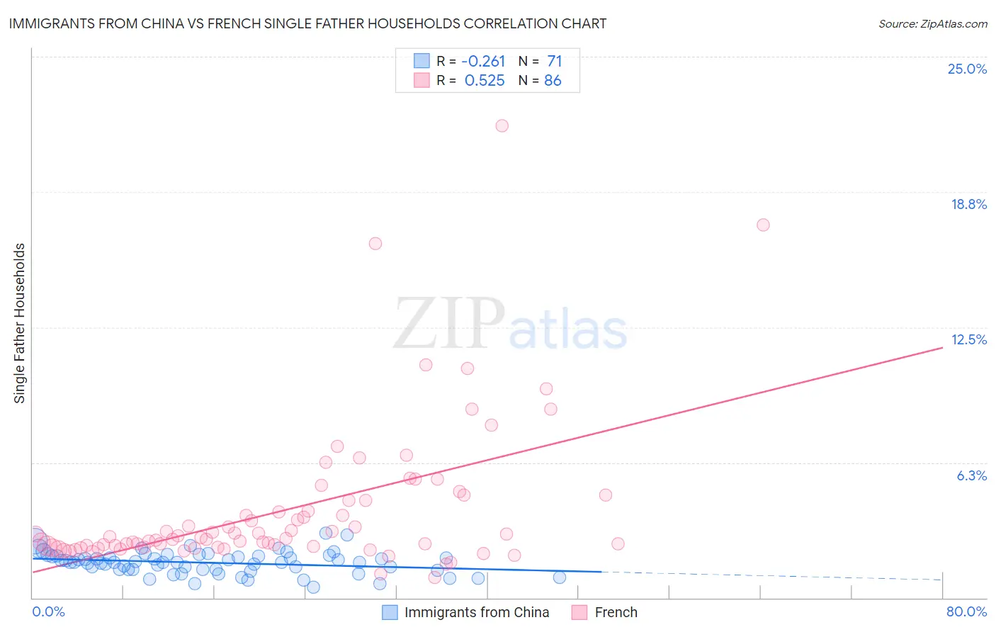 Immigrants from China vs French Single Father Households