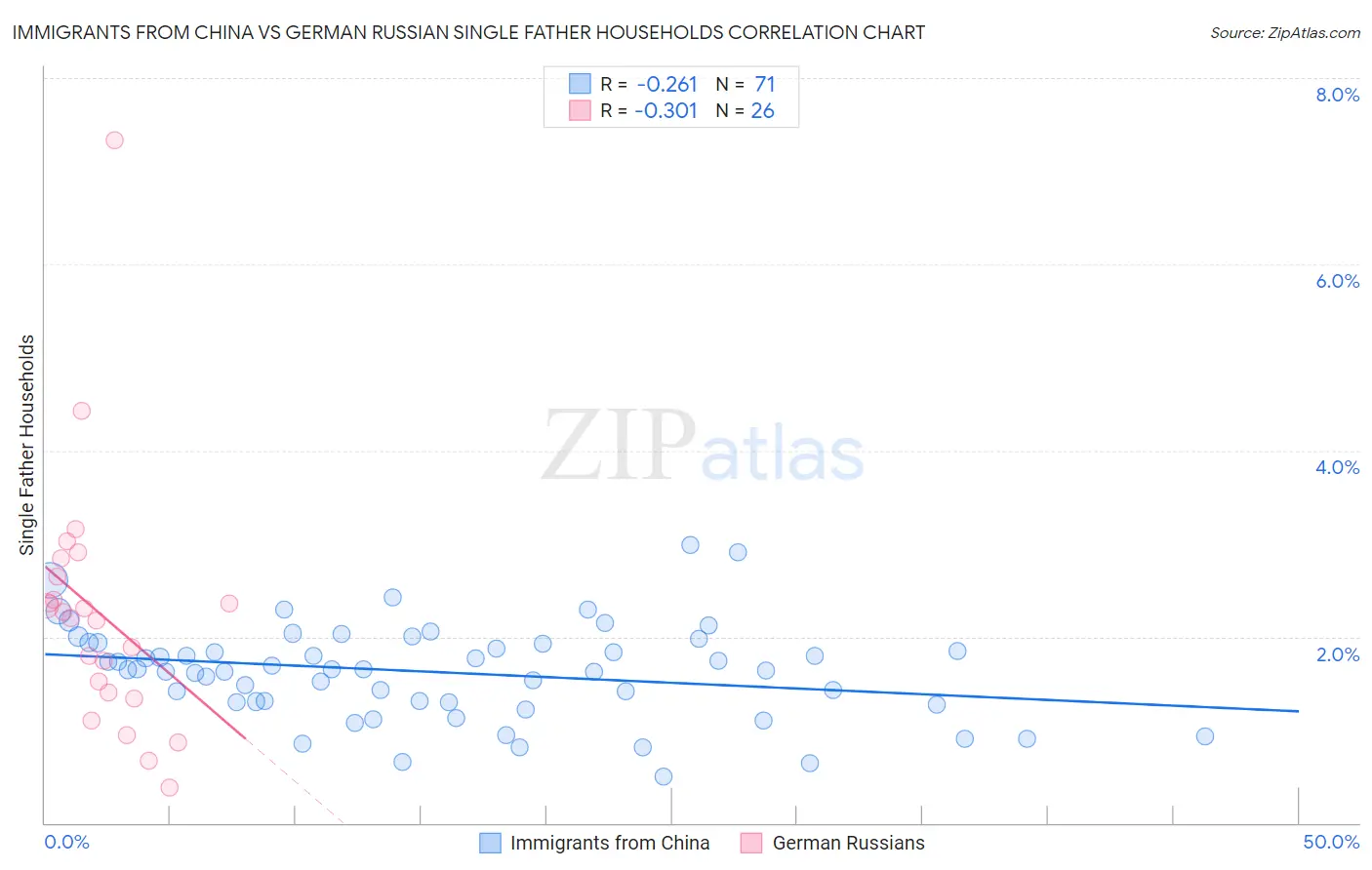 Immigrants from China vs German Russian Single Father Households