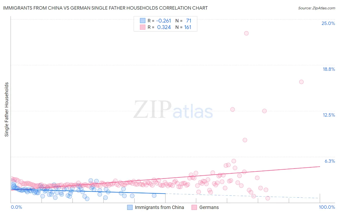 Immigrants from China vs German Single Father Households