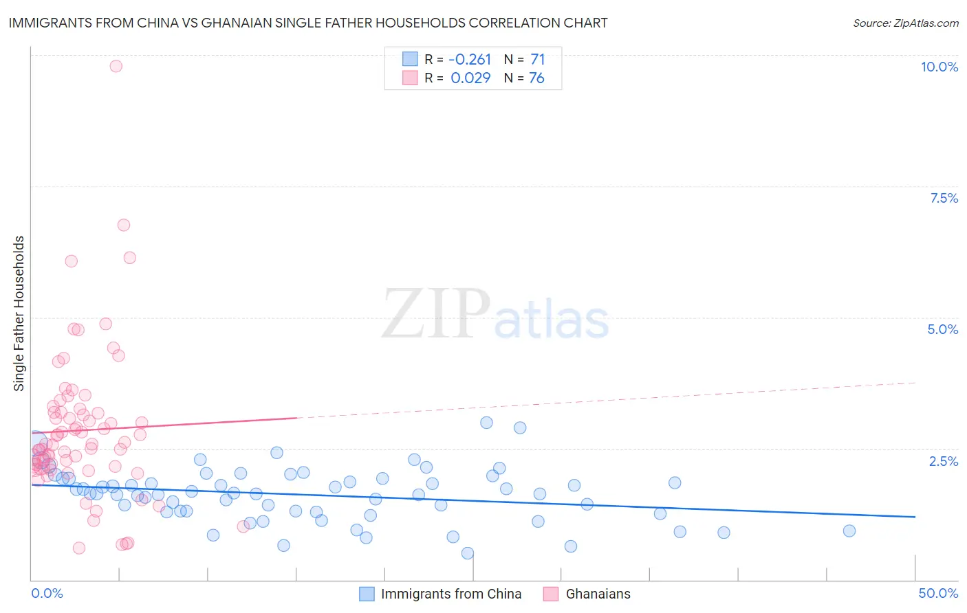 Immigrants from China vs Ghanaian Single Father Households