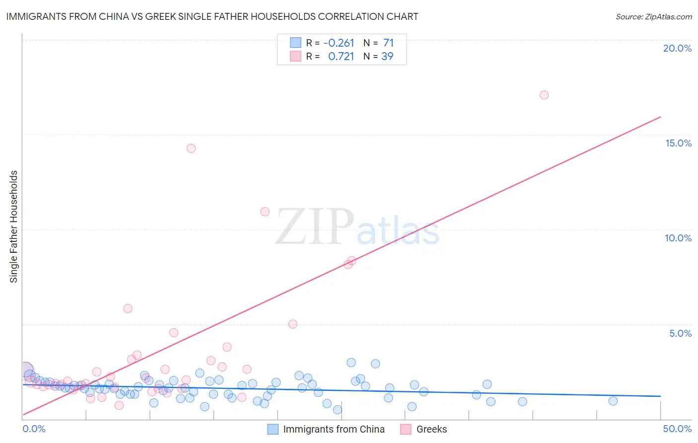 Immigrants from China vs Greek Single Father Households