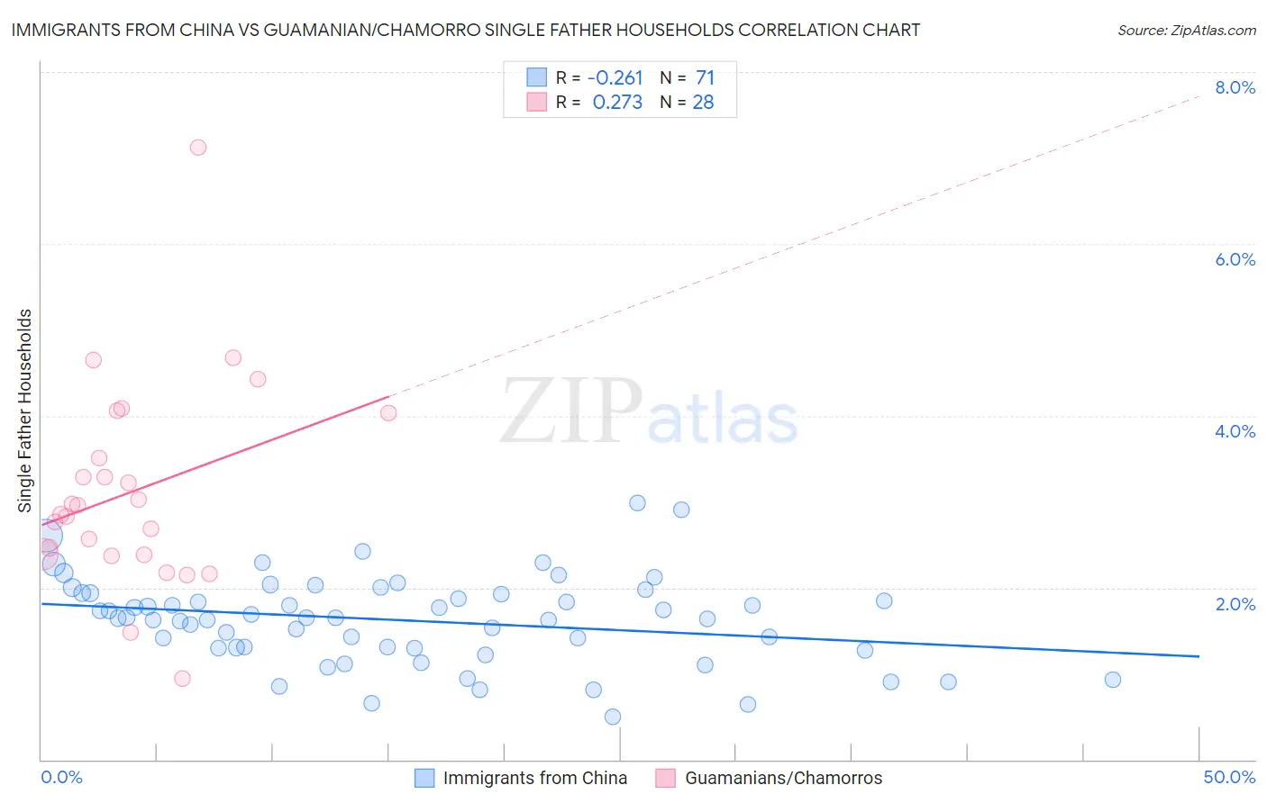Immigrants from China vs Guamanian/Chamorro Single Father Households