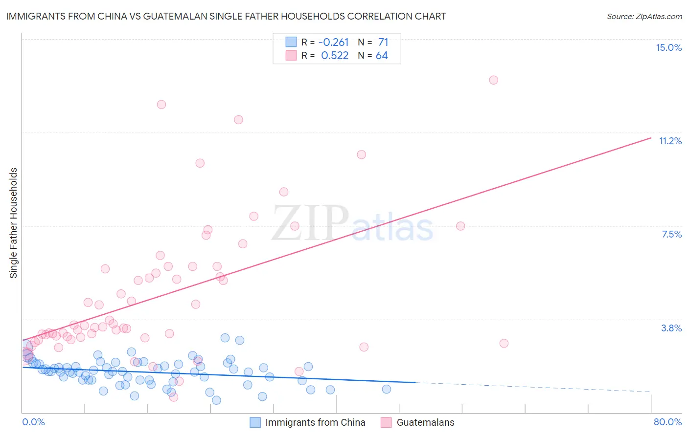Immigrants from China vs Guatemalan Single Father Households