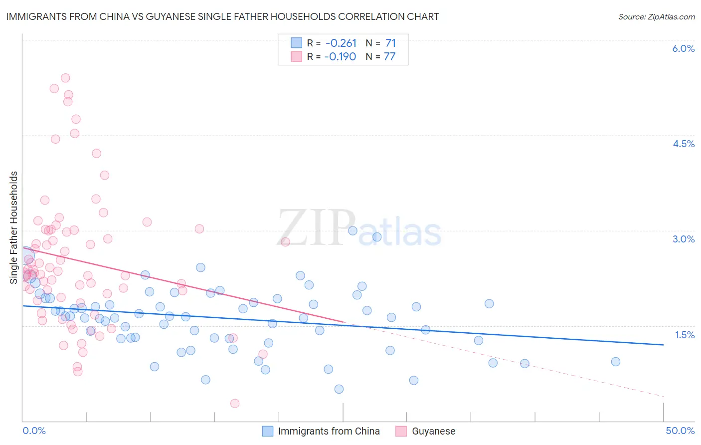 Immigrants from China vs Guyanese Single Father Households