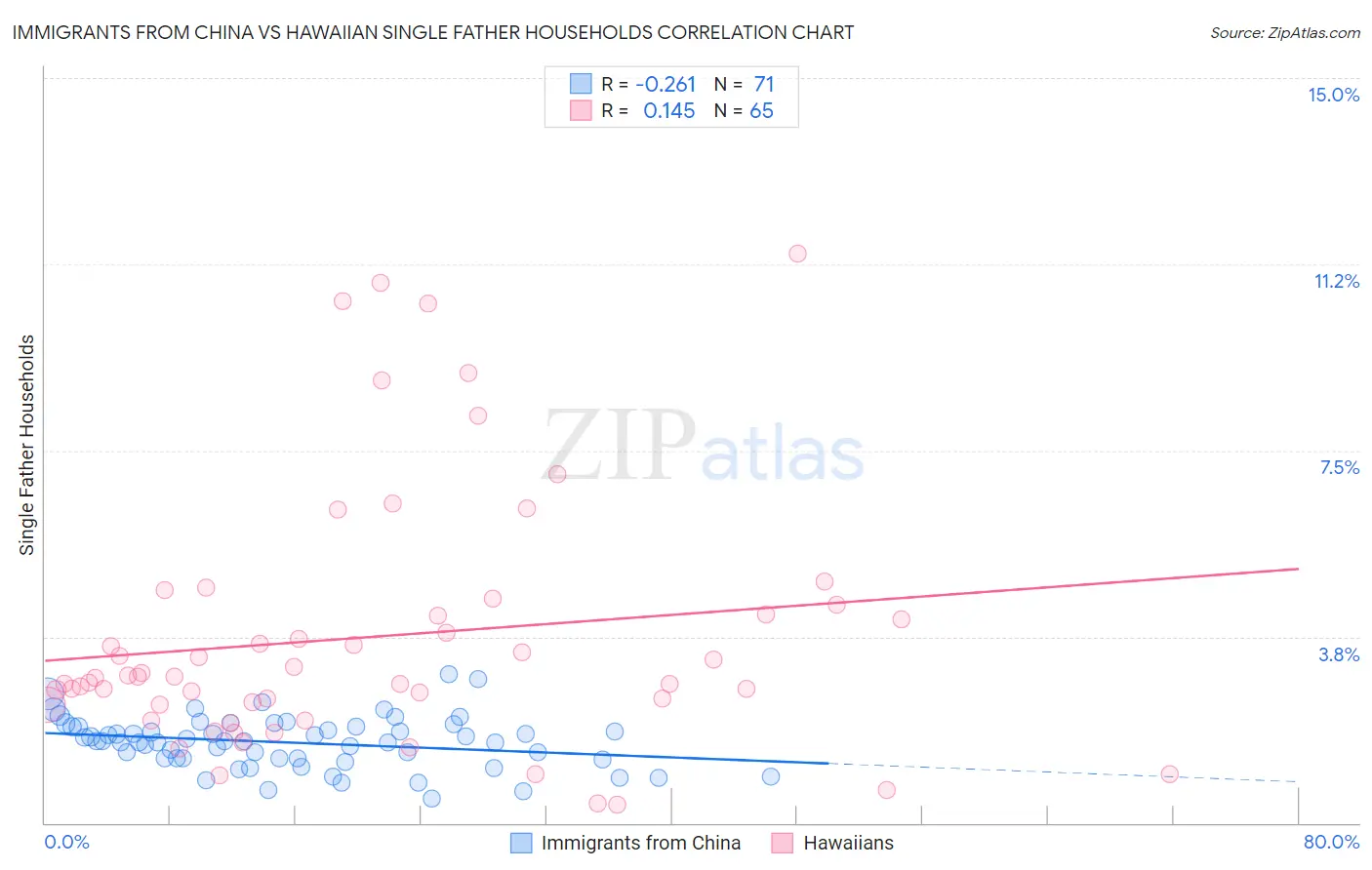 Immigrants from China vs Hawaiian Single Father Households