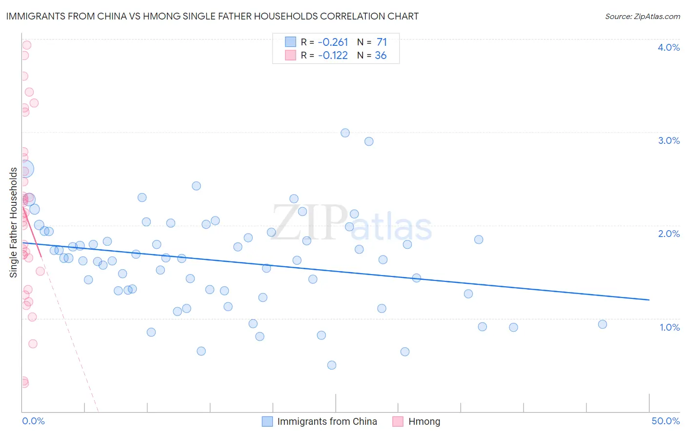 Immigrants from China vs Hmong Single Father Households