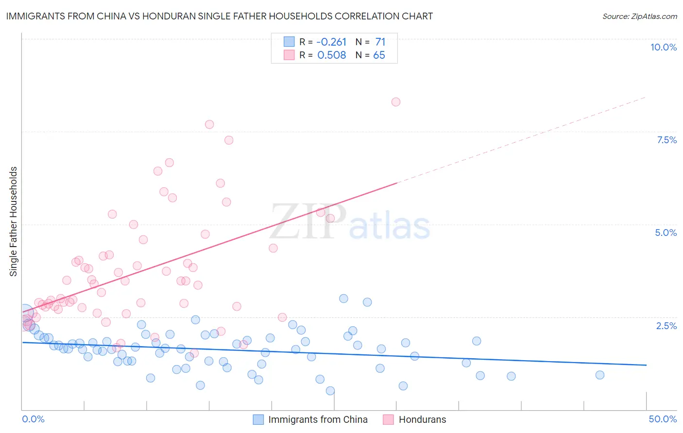 Immigrants from China vs Honduran Single Father Households