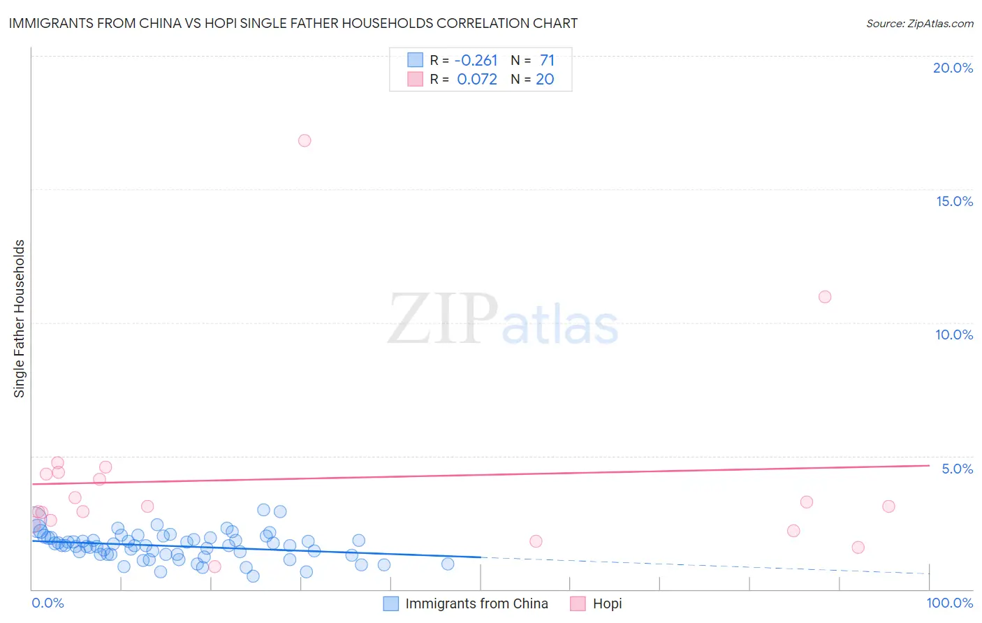 Immigrants from China vs Hopi Single Father Households