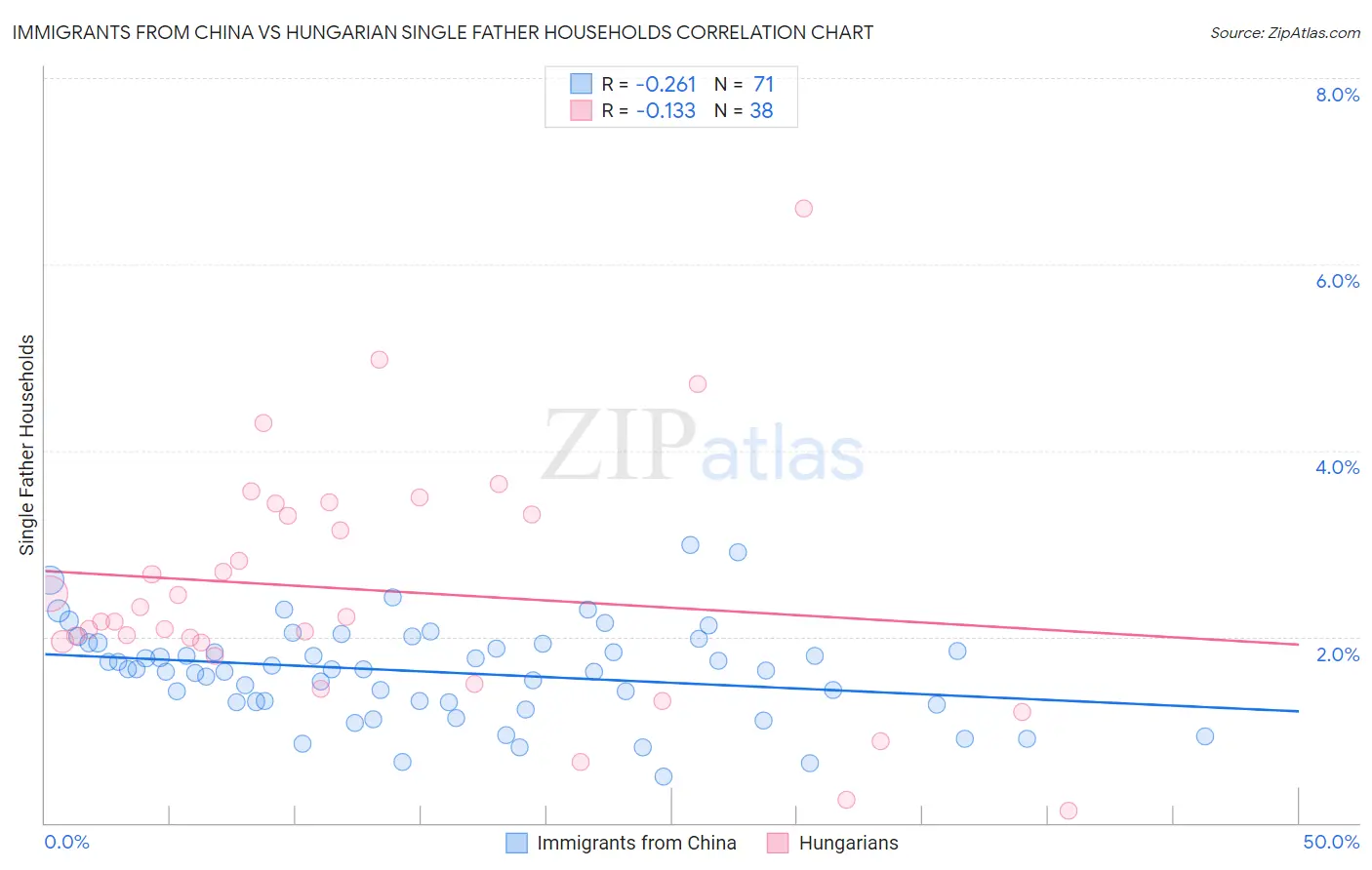 Immigrants from China vs Hungarian Single Father Households