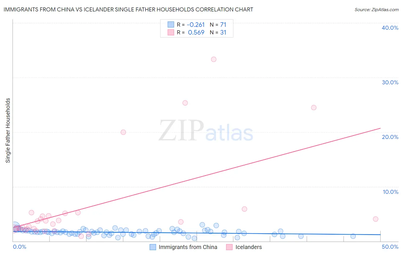 Immigrants from China vs Icelander Single Father Households