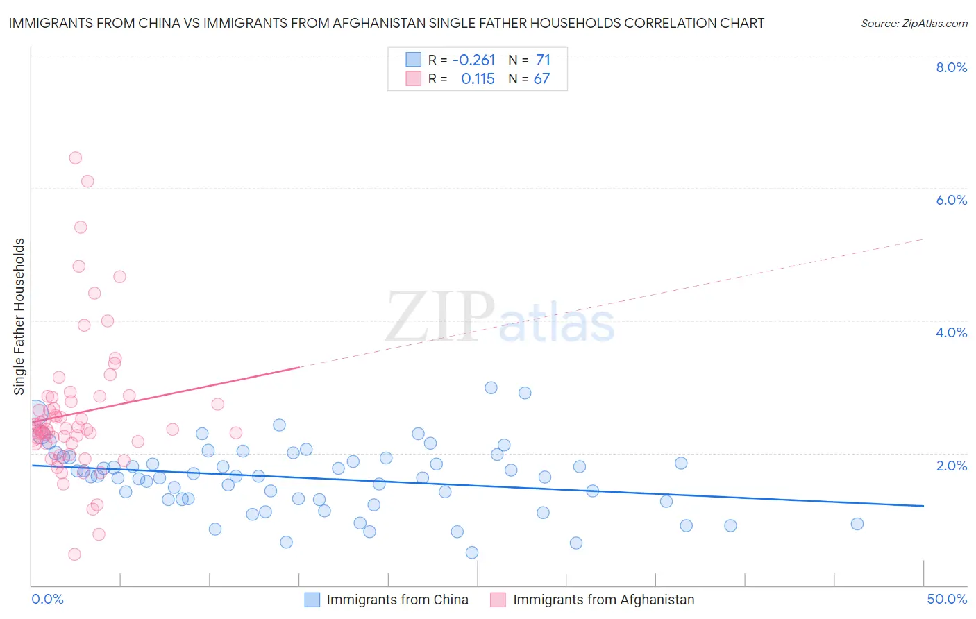 Immigrants from China vs Immigrants from Afghanistan Single Father Households