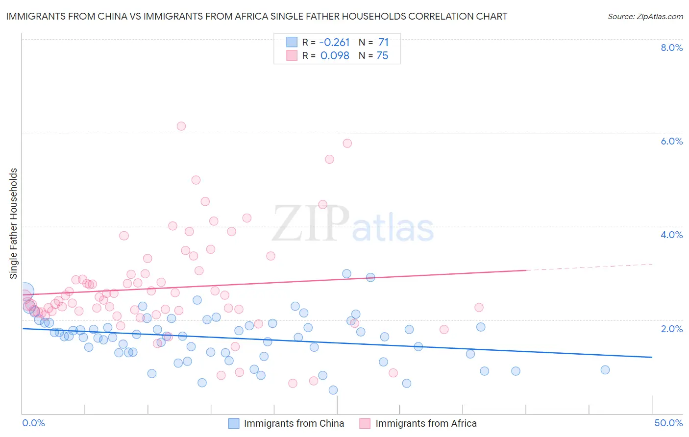 Immigrants from China vs Immigrants from Africa Single Father Households