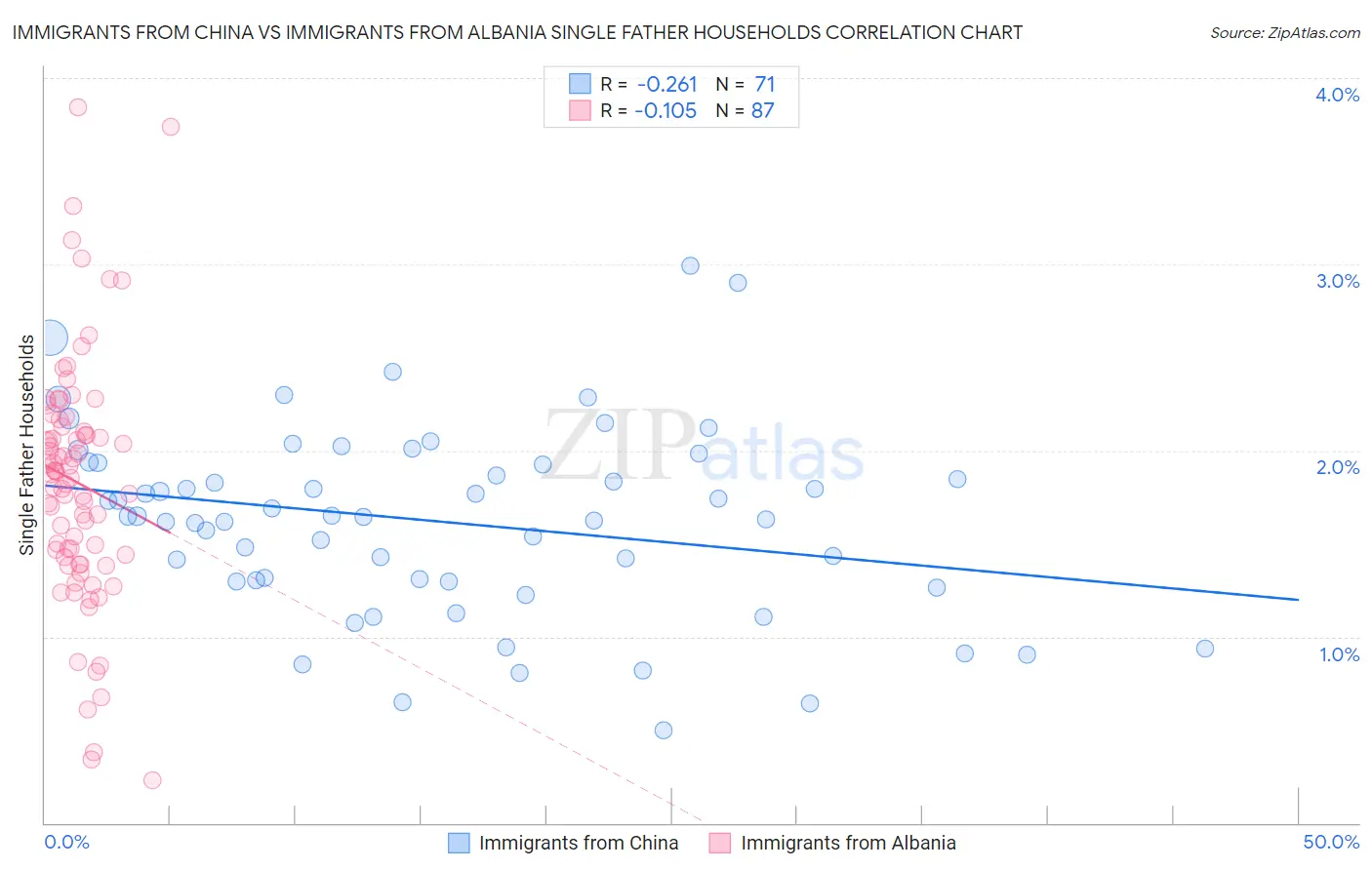 Immigrants from China vs Immigrants from Albania Single Father Households