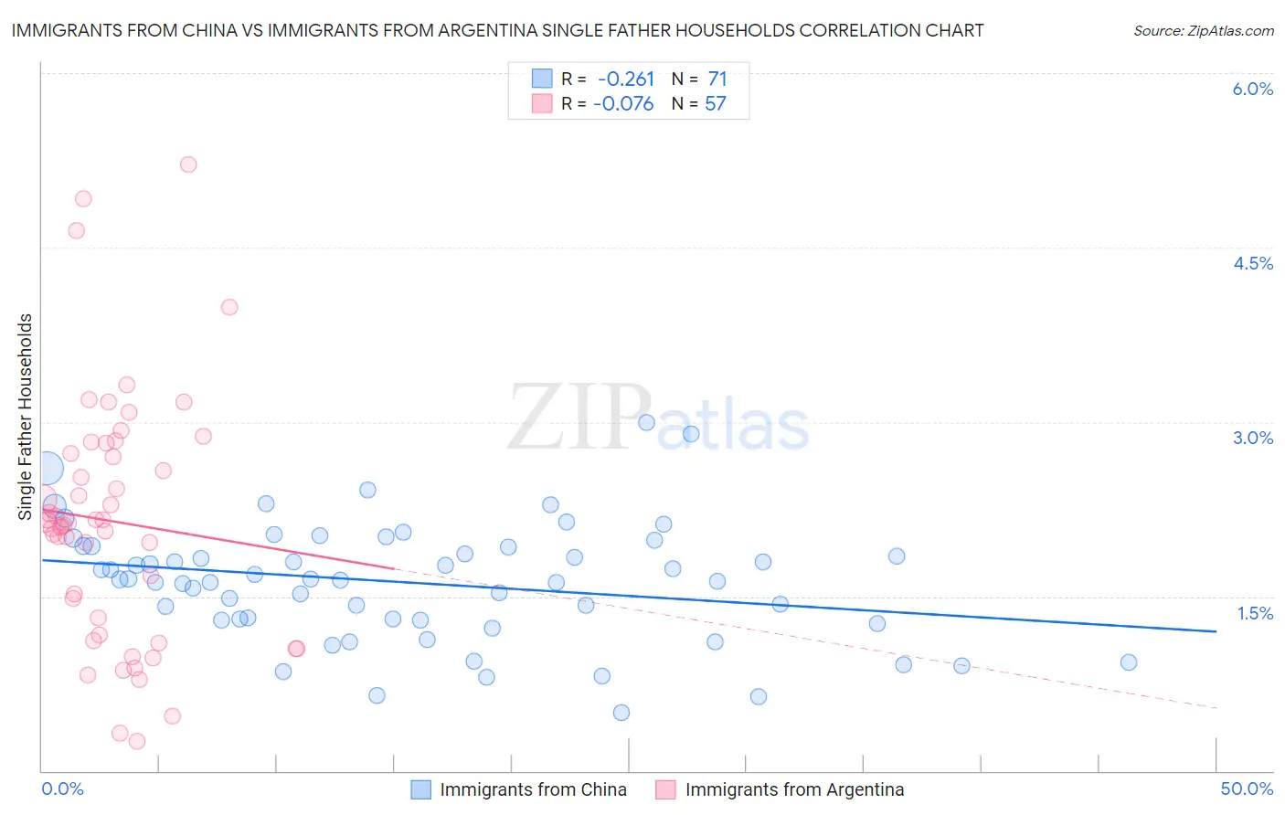 Immigrants from China vs Immigrants from Argentina Single Father Households