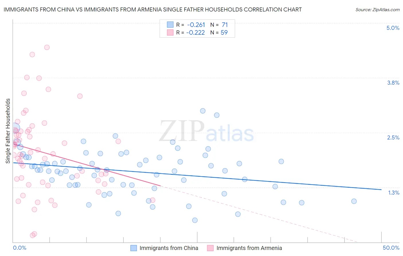 Immigrants from China vs Immigrants from Armenia Single Father Households