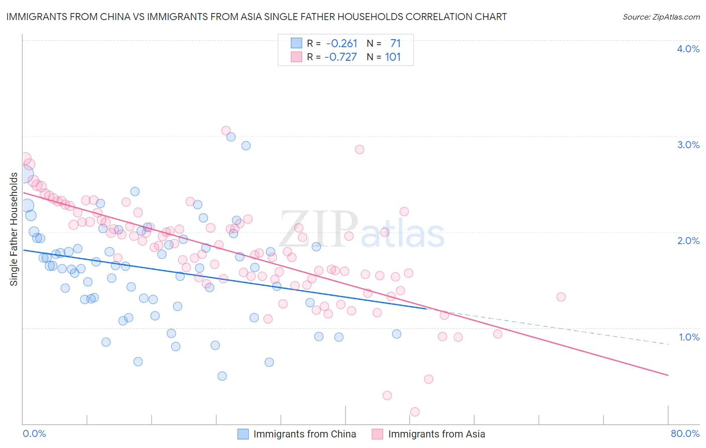Immigrants from China vs Immigrants from Asia Single Father Households