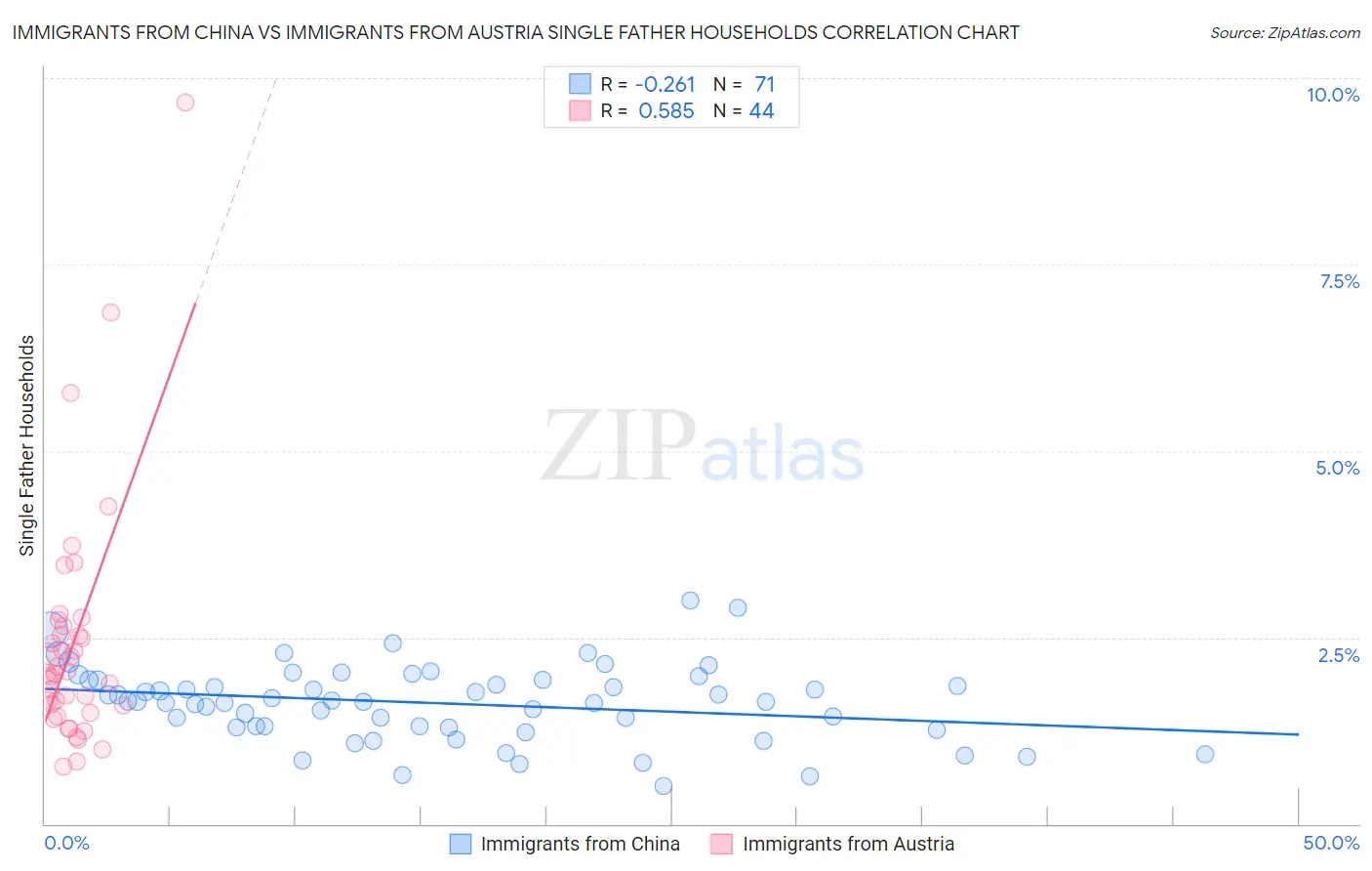 Immigrants from China vs Immigrants from Austria Single Father Households
