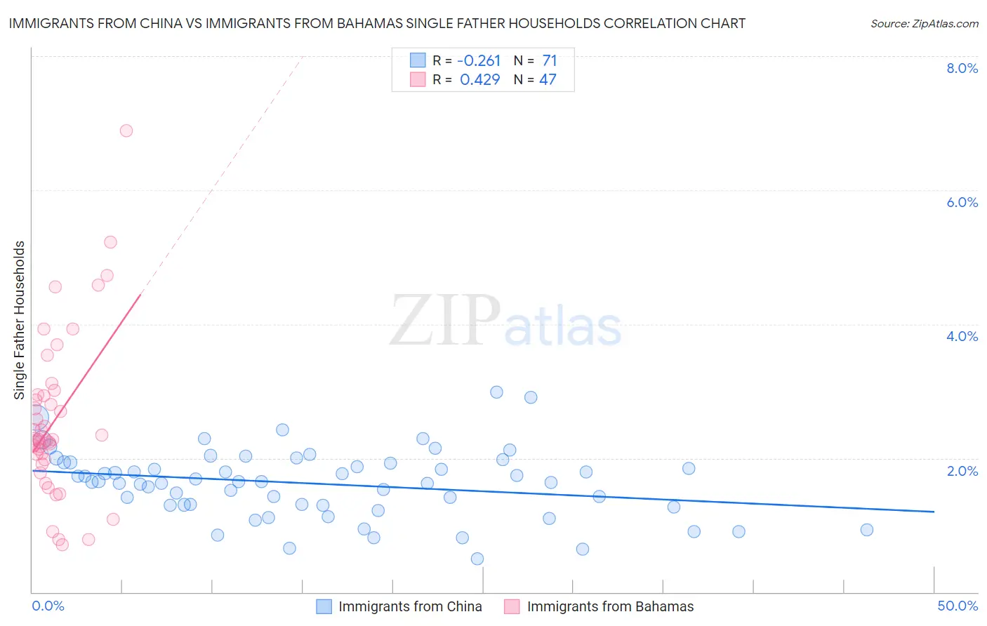 Immigrants from China vs Immigrants from Bahamas Single Father Households