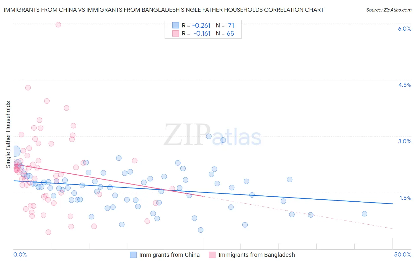 Immigrants from China vs Immigrants from Bangladesh Single Father Households