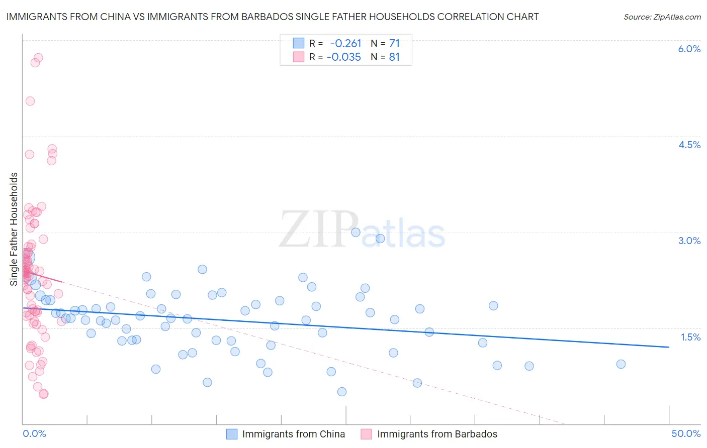 Immigrants from China vs Immigrants from Barbados Single Father Households