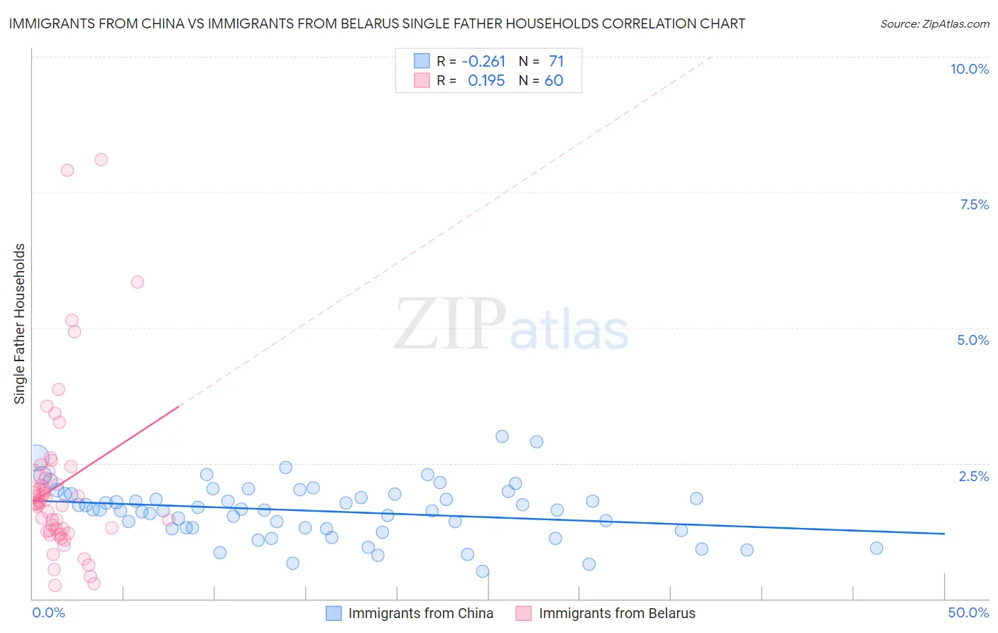 Immigrants from China vs Immigrants from Belarus Single Father Households