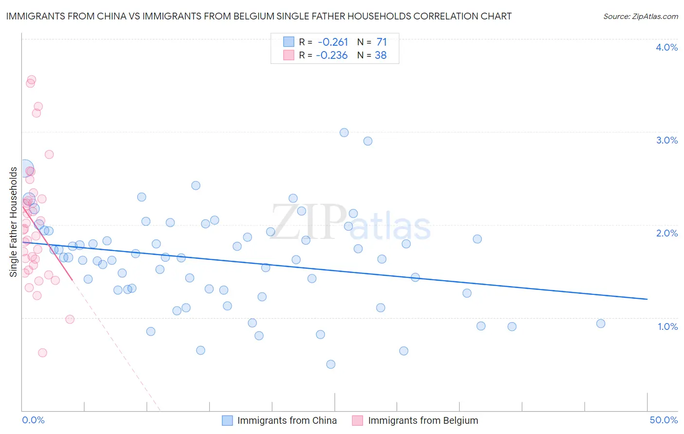 Immigrants from China vs Immigrants from Belgium Single Father Households