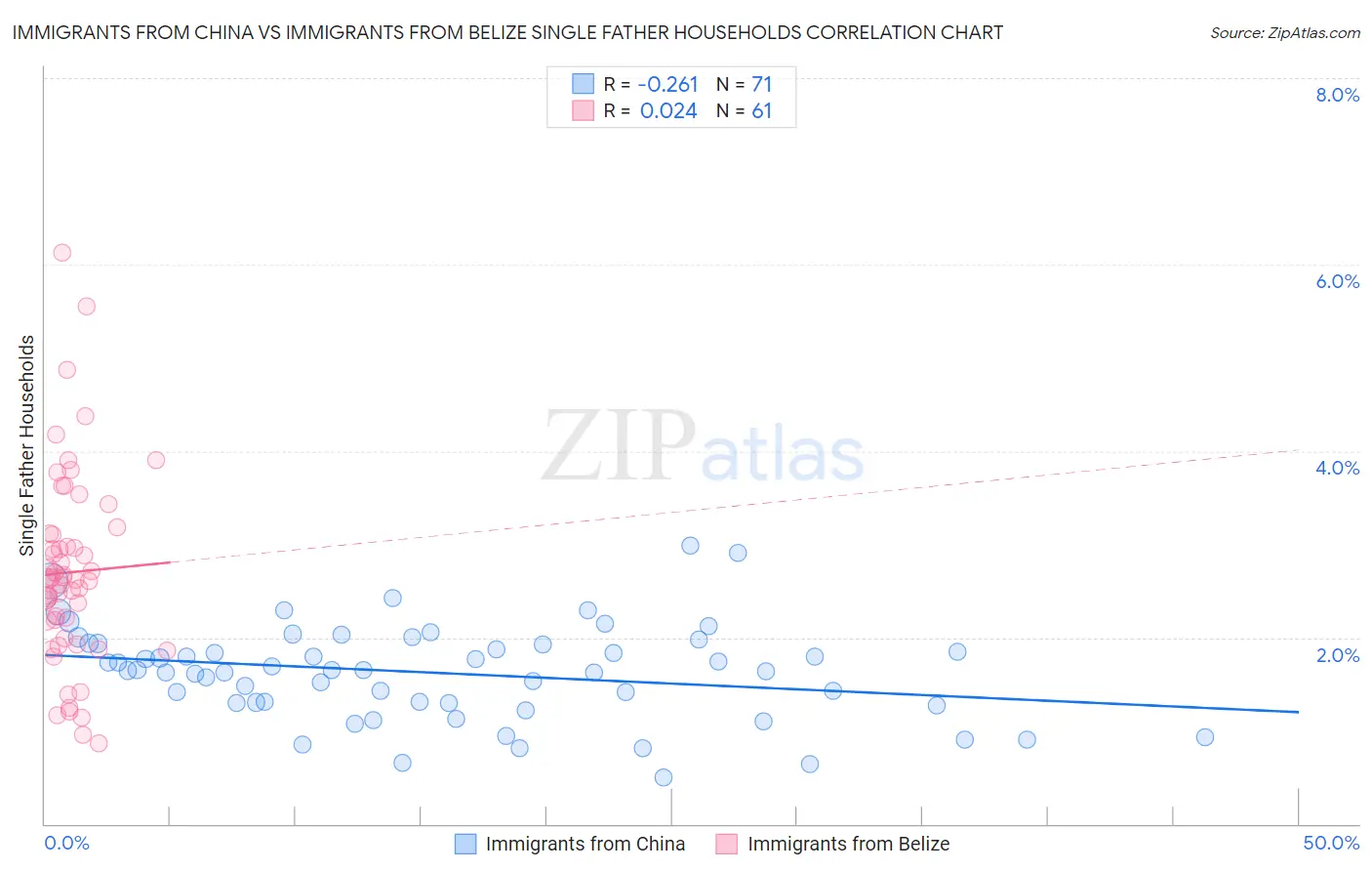 Immigrants from China vs Immigrants from Belize Single Father Households