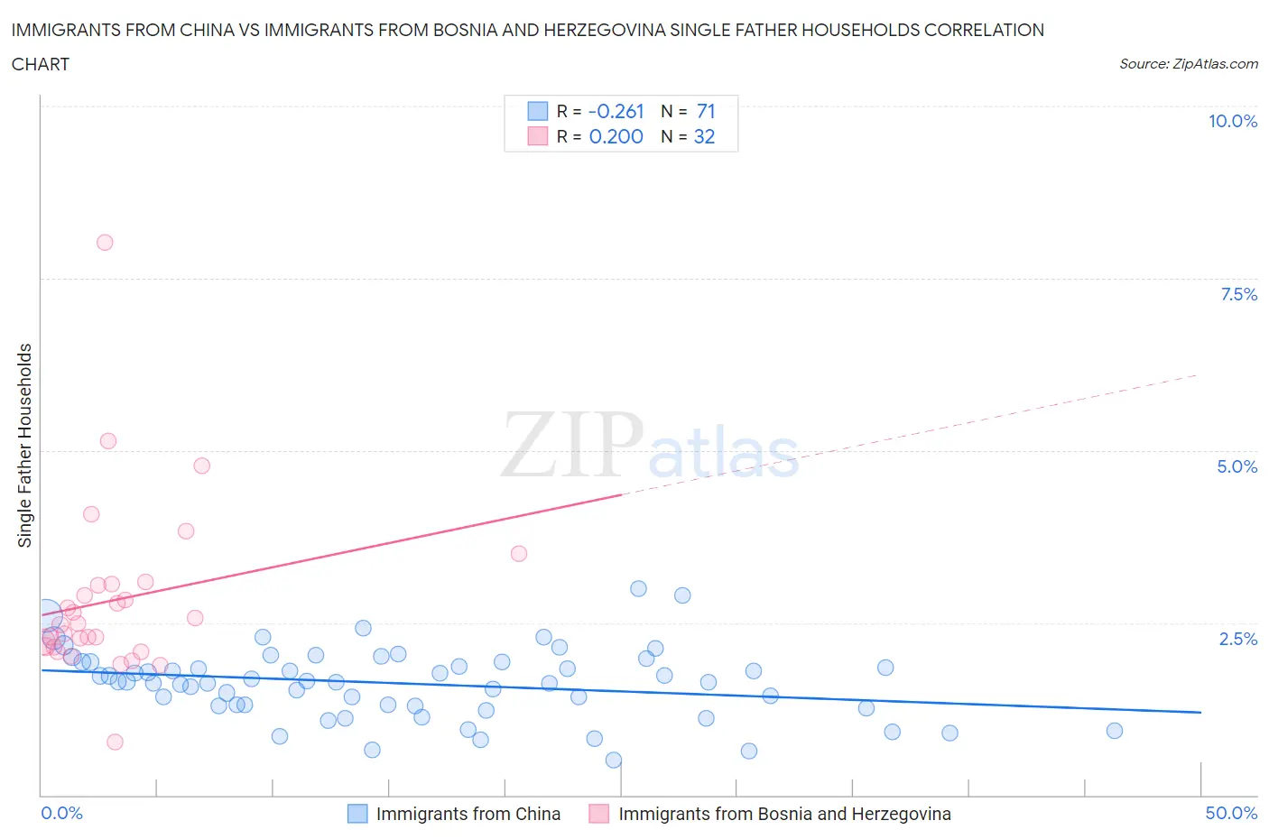 Immigrants from China vs Immigrants from Bosnia and Herzegovina Single Father Households