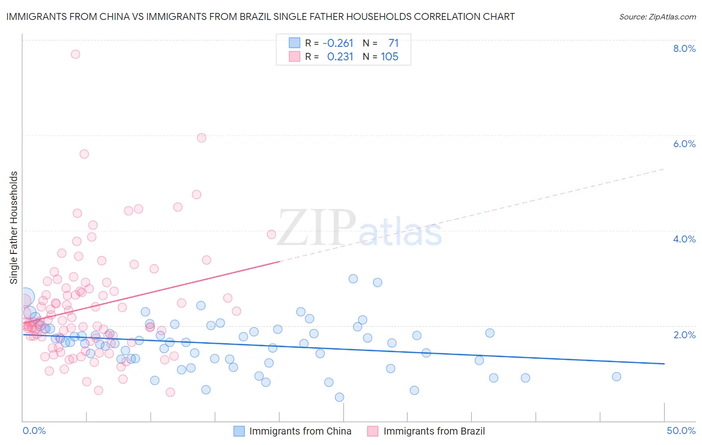 Immigrants from China vs Immigrants from Brazil Single Father Households