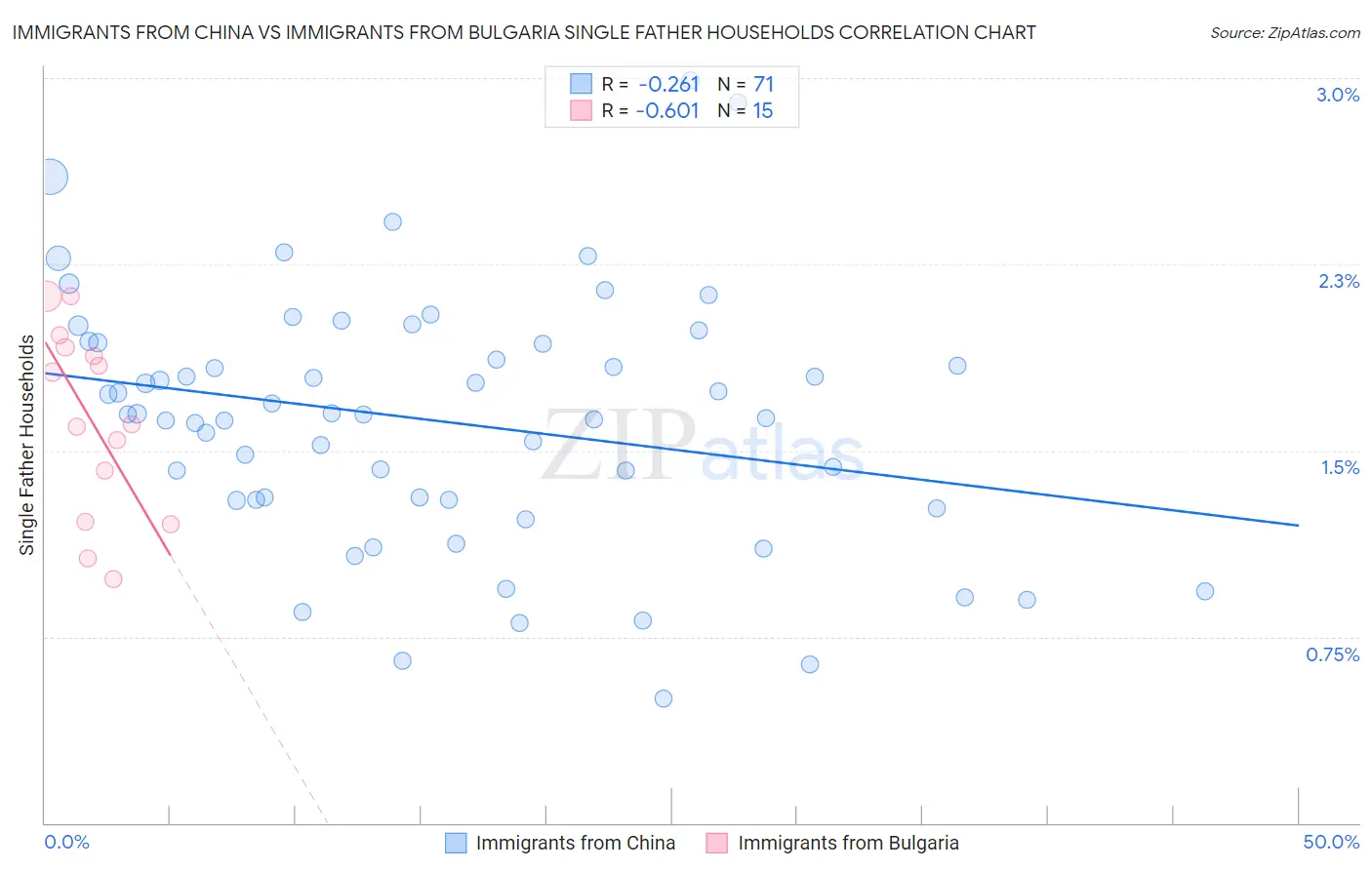 Immigrants from China vs Immigrants from Bulgaria Single Father Households