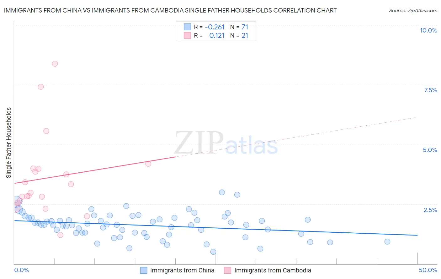 Immigrants from China vs Immigrants from Cambodia Single Father Households