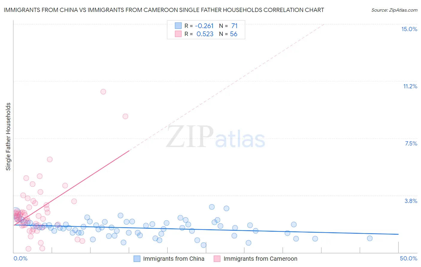 Immigrants from China vs Immigrants from Cameroon Single Father Households