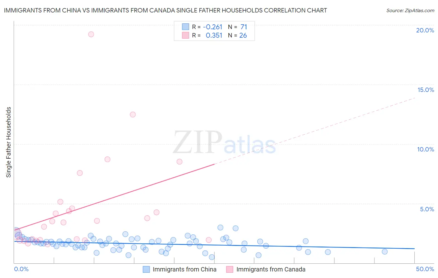 Immigrants from China vs Immigrants from Canada Single Father Households