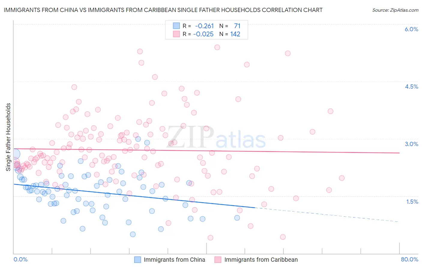 Immigrants from China vs Immigrants from Caribbean Single Father Households