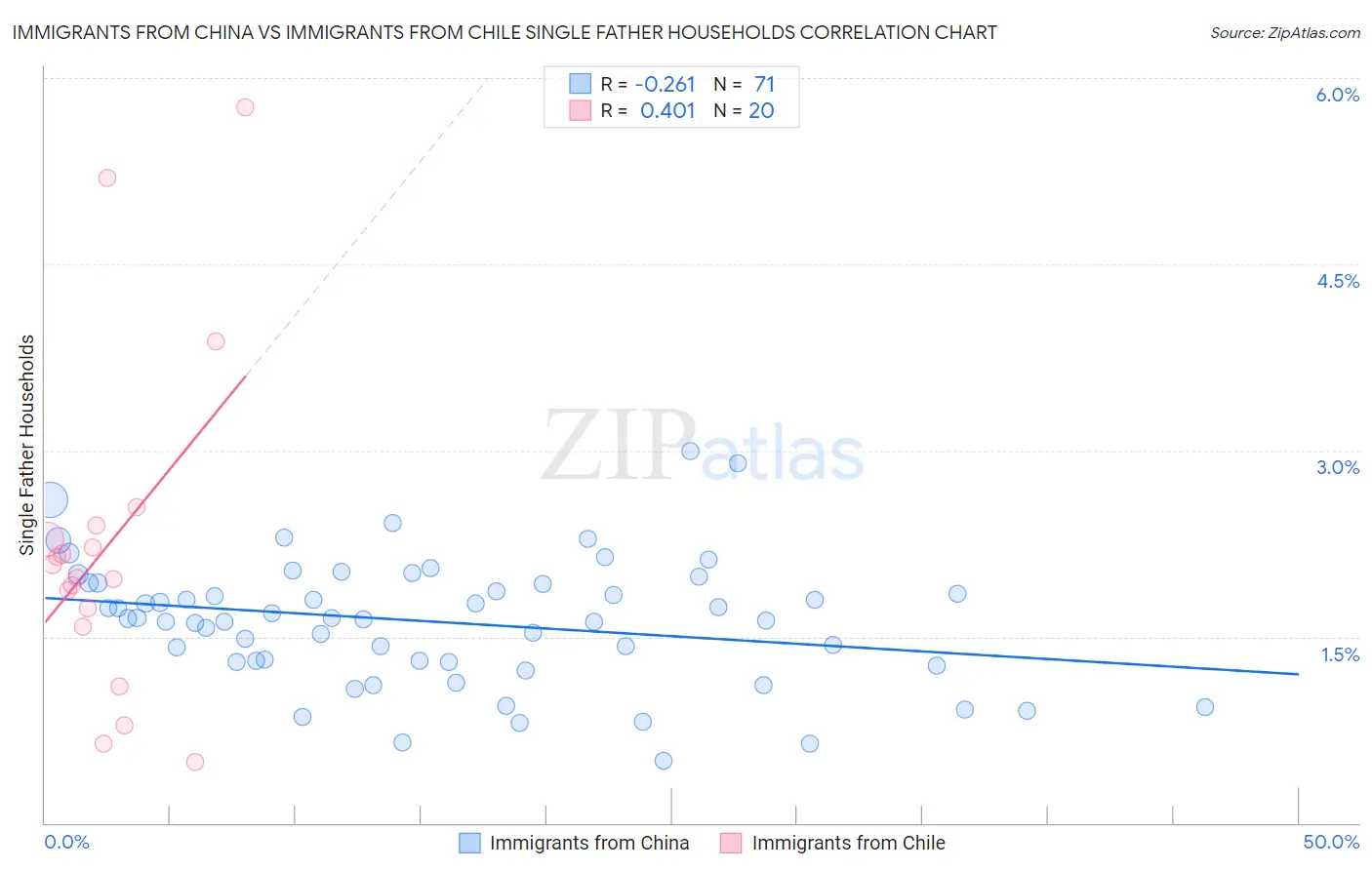 Immigrants from China vs Immigrants from Chile Single Father Households