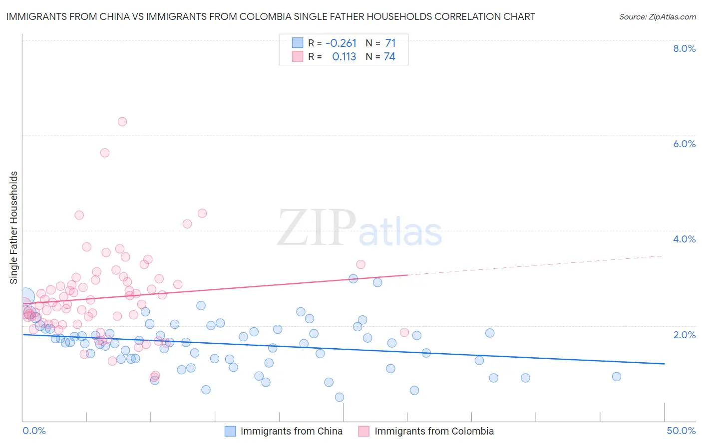 Immigrants from China vs Immigrants from Colombia Single Father Households