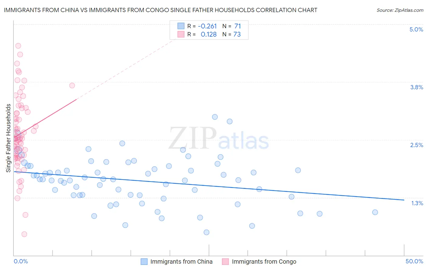 Immigrants from China vs Immigrants from Congo Single Father Households