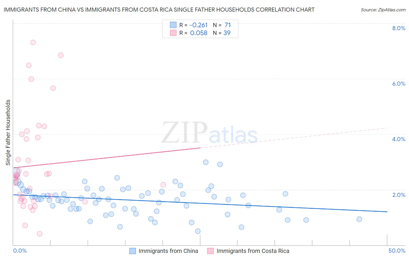 Immigrants from China vs Immigrants from Costa Rica Single Father Households