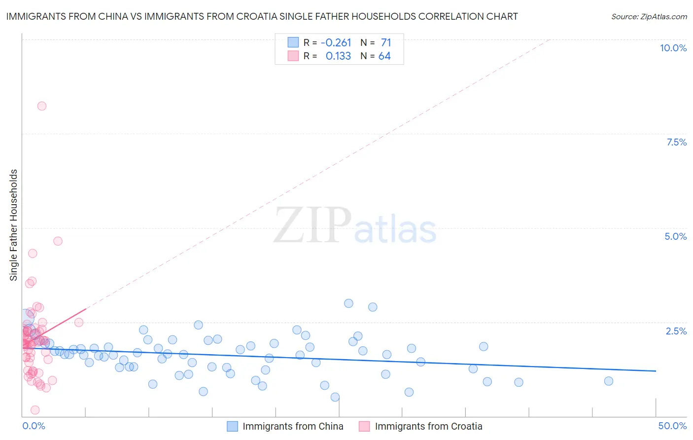 Immigrants from China vs Immigrants from Croatia Single Father Households
