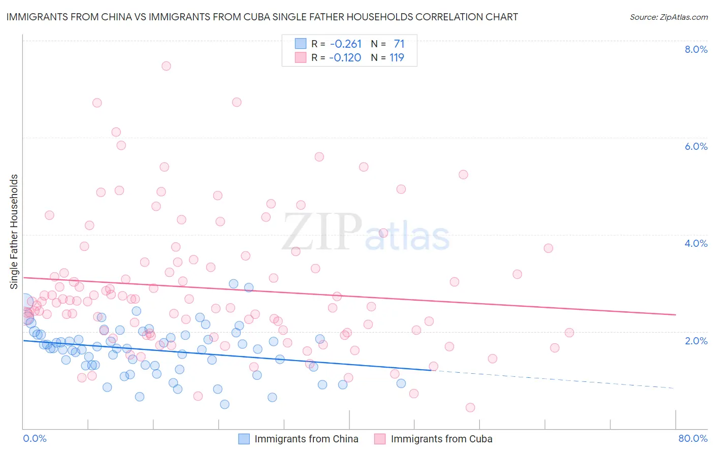 Immigrants from China vs Immigrants from Cuba Single Father Households