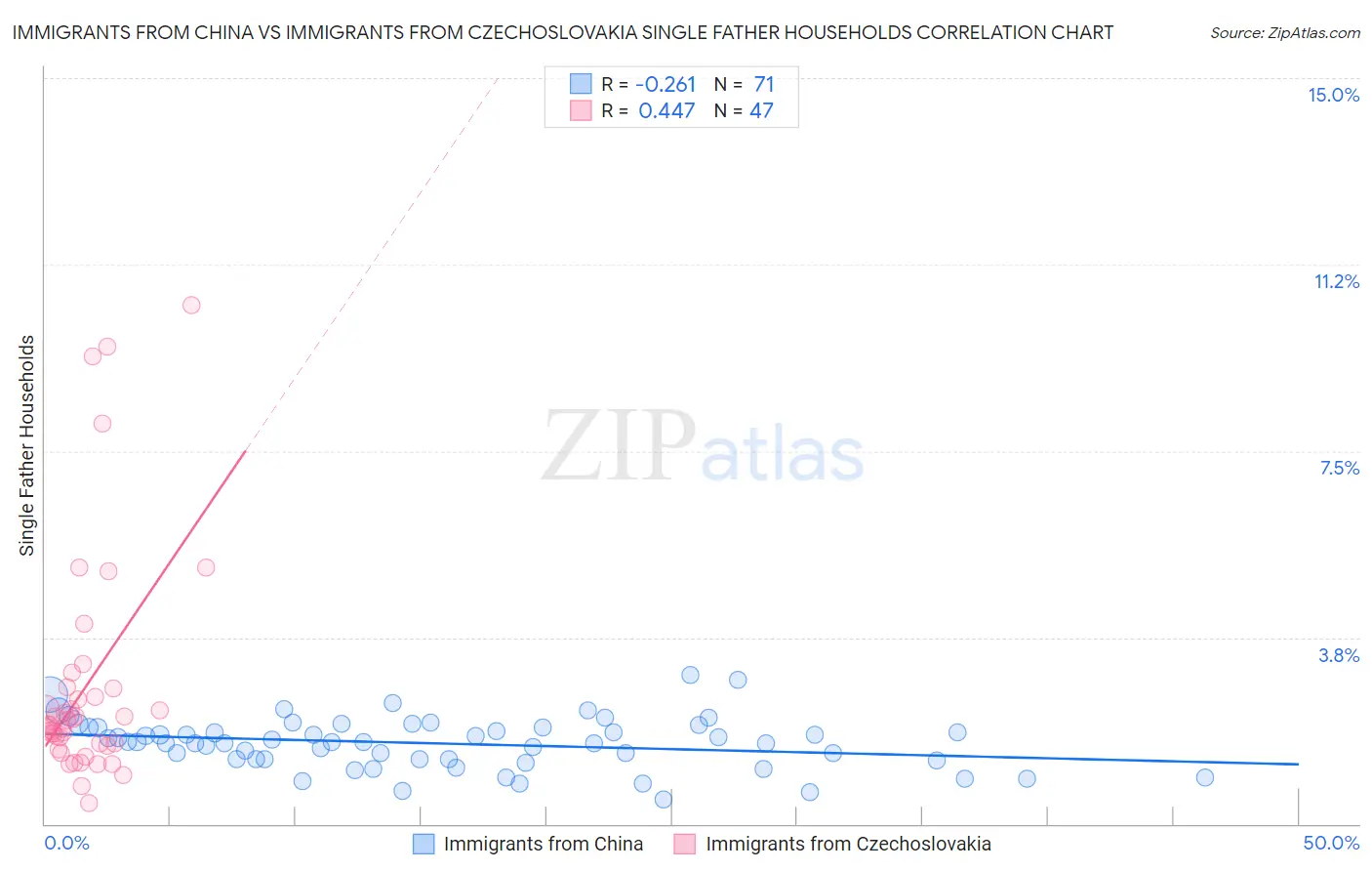 Immigrants from China vs Immigrants from Czechoslovakia Single Father Households