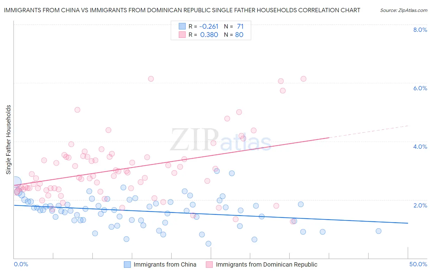 Immigrants from China vs Immigrants from Dominican Republic Single Father Households