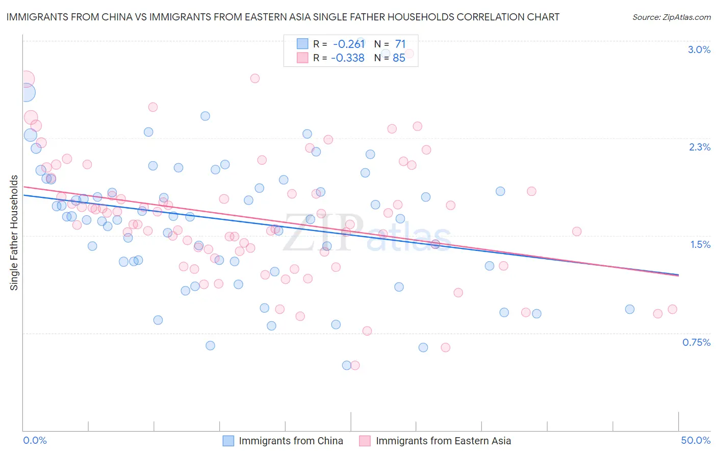 Immigrants from China vs Immigrants from Eastern Asia Single Father Households