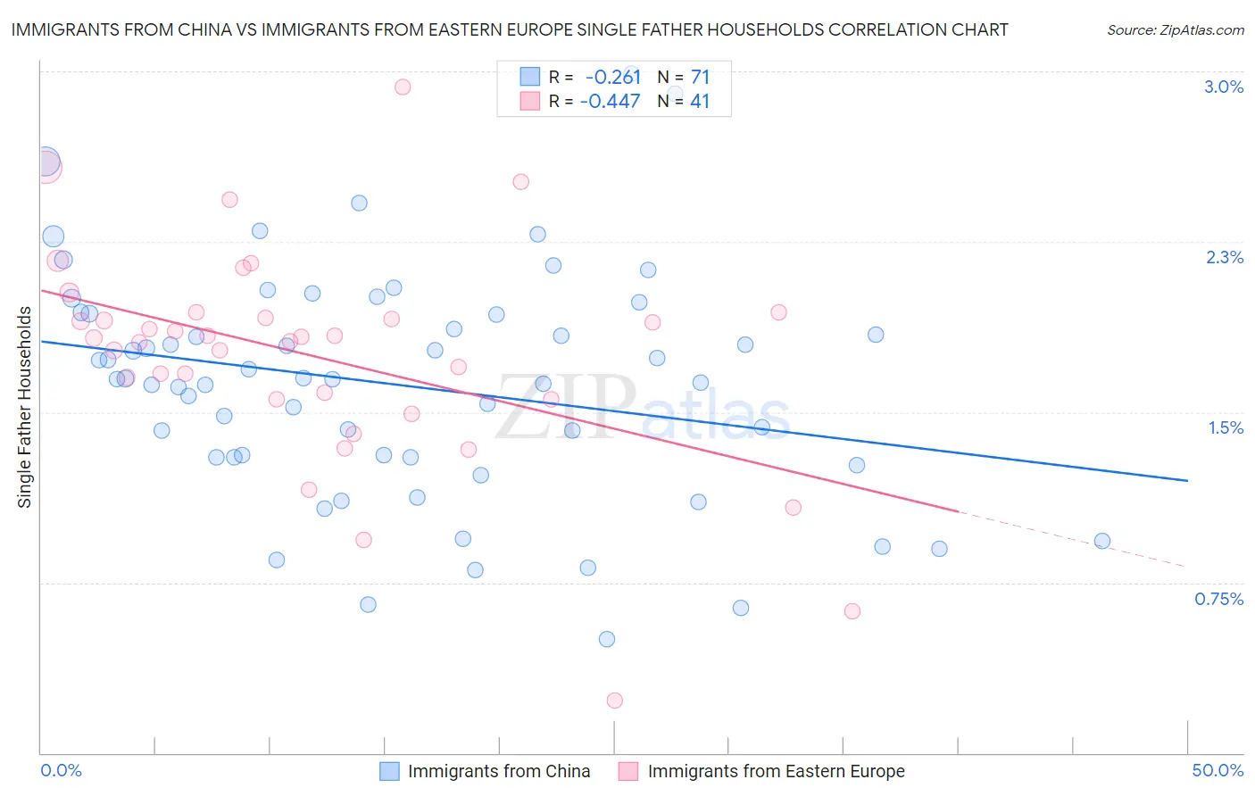Immigrants from China vs Immigrants from Eastern Europe Single Father Households
