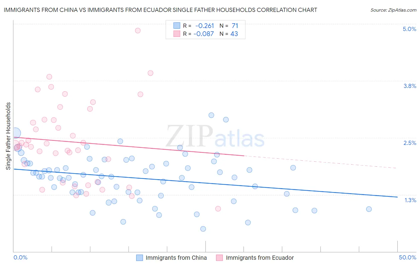 Immigrants from China vs Immigrants from Ecuador Single Father Households