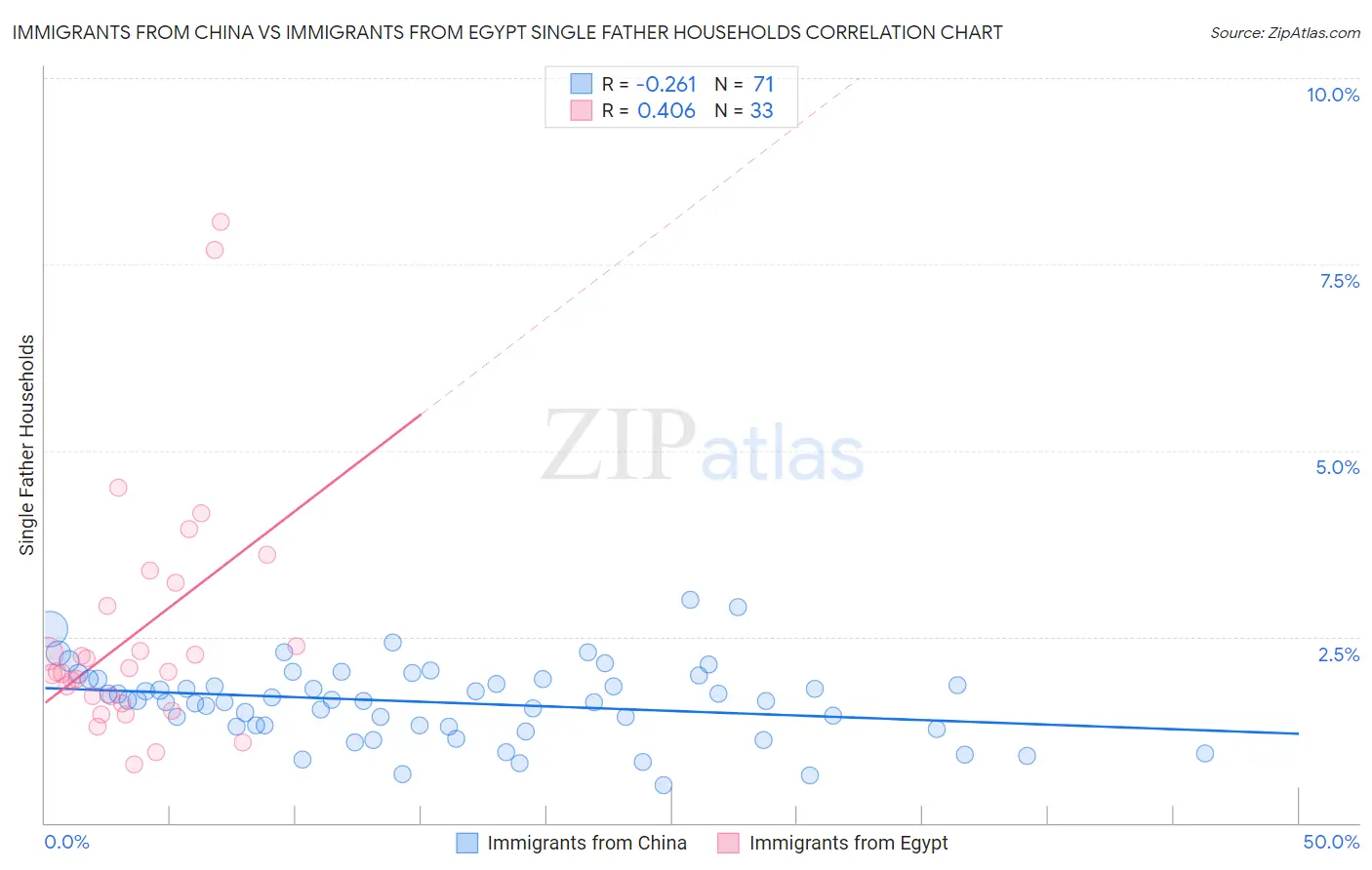 Immigrants from China vs Immigrants from Egypt Single Father Households