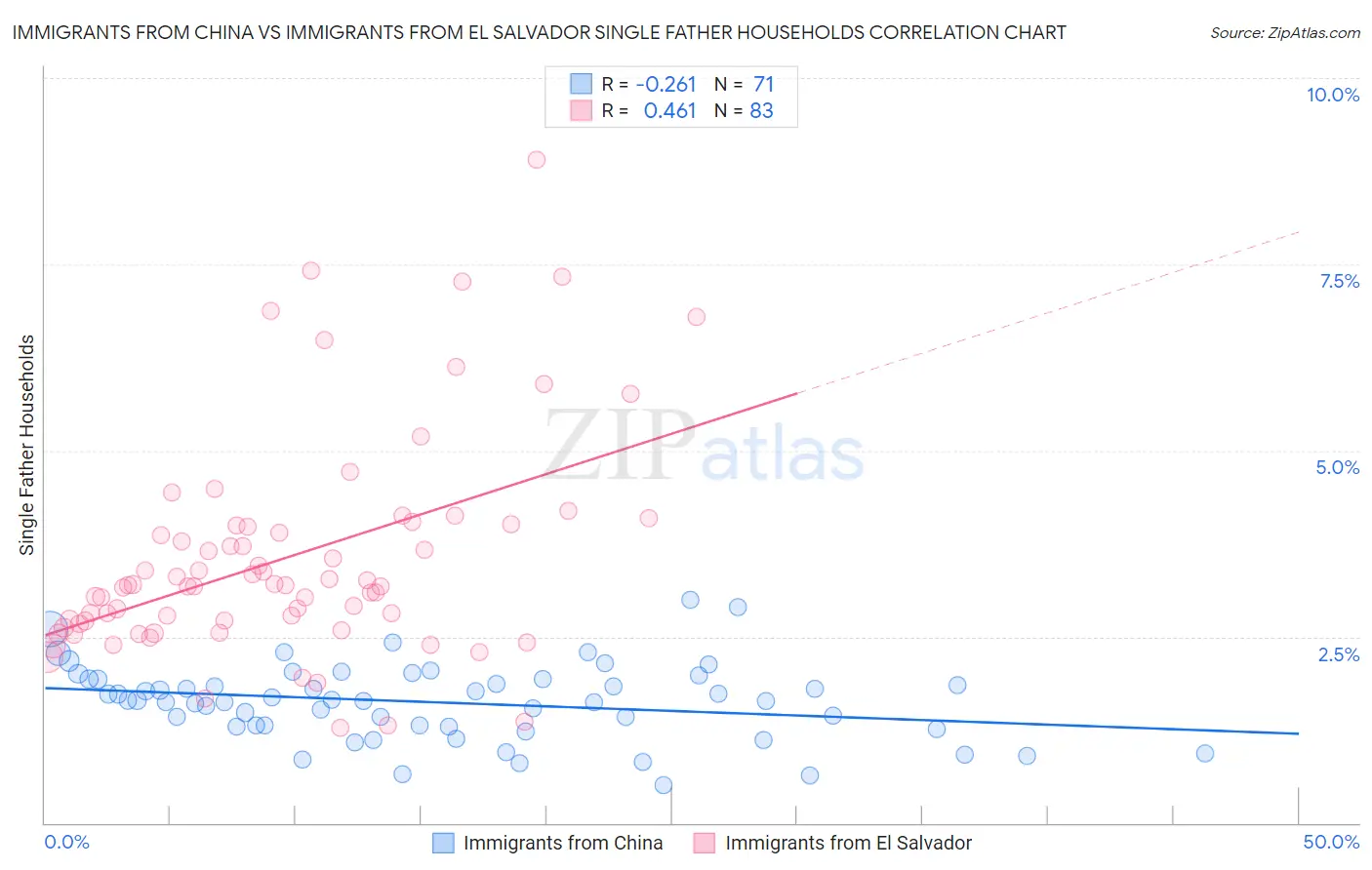 Immigrants from China vs Immigrants from El Salvador Single Father Households