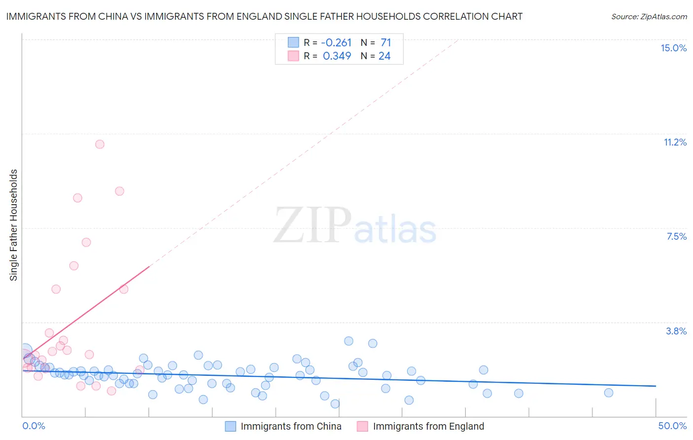 Immigrants from China vs Immigrants from England Single Father Households