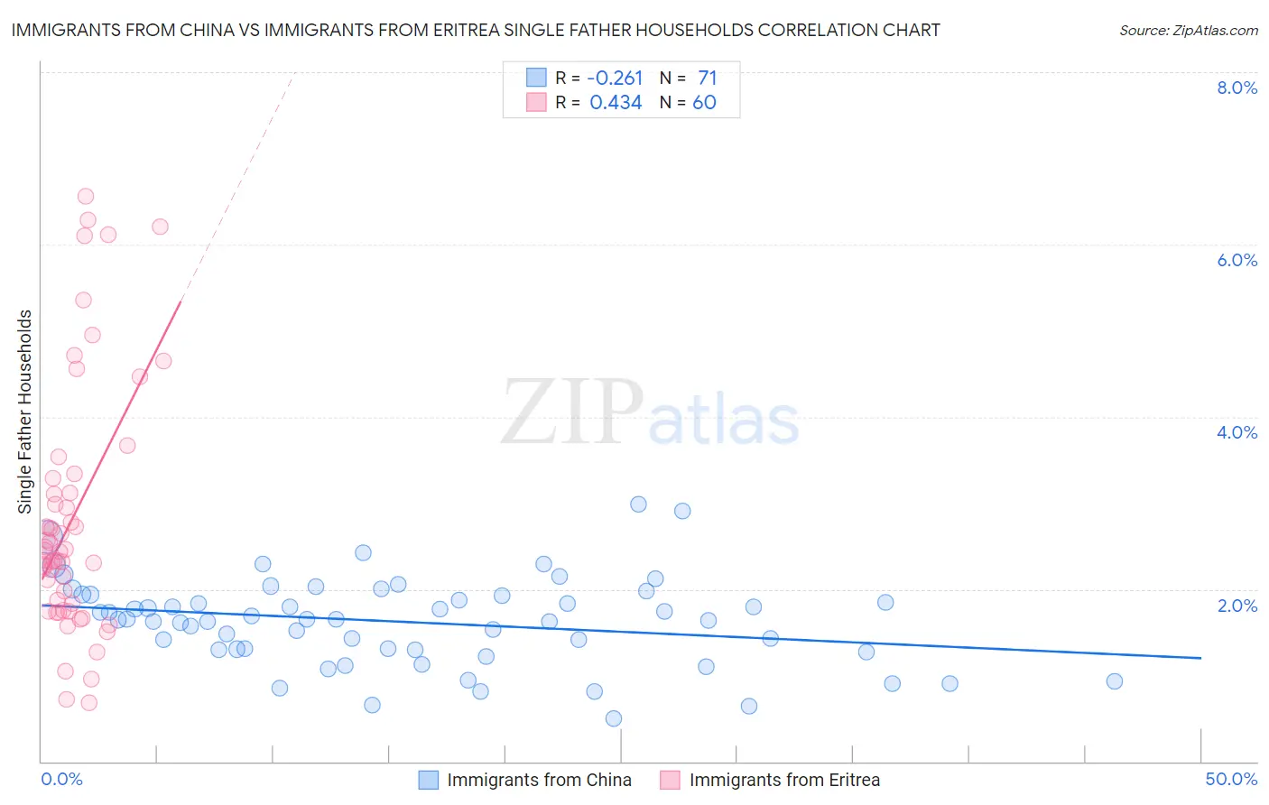 Immigrants from China vs Immigrants from Eritrea Single Father Households