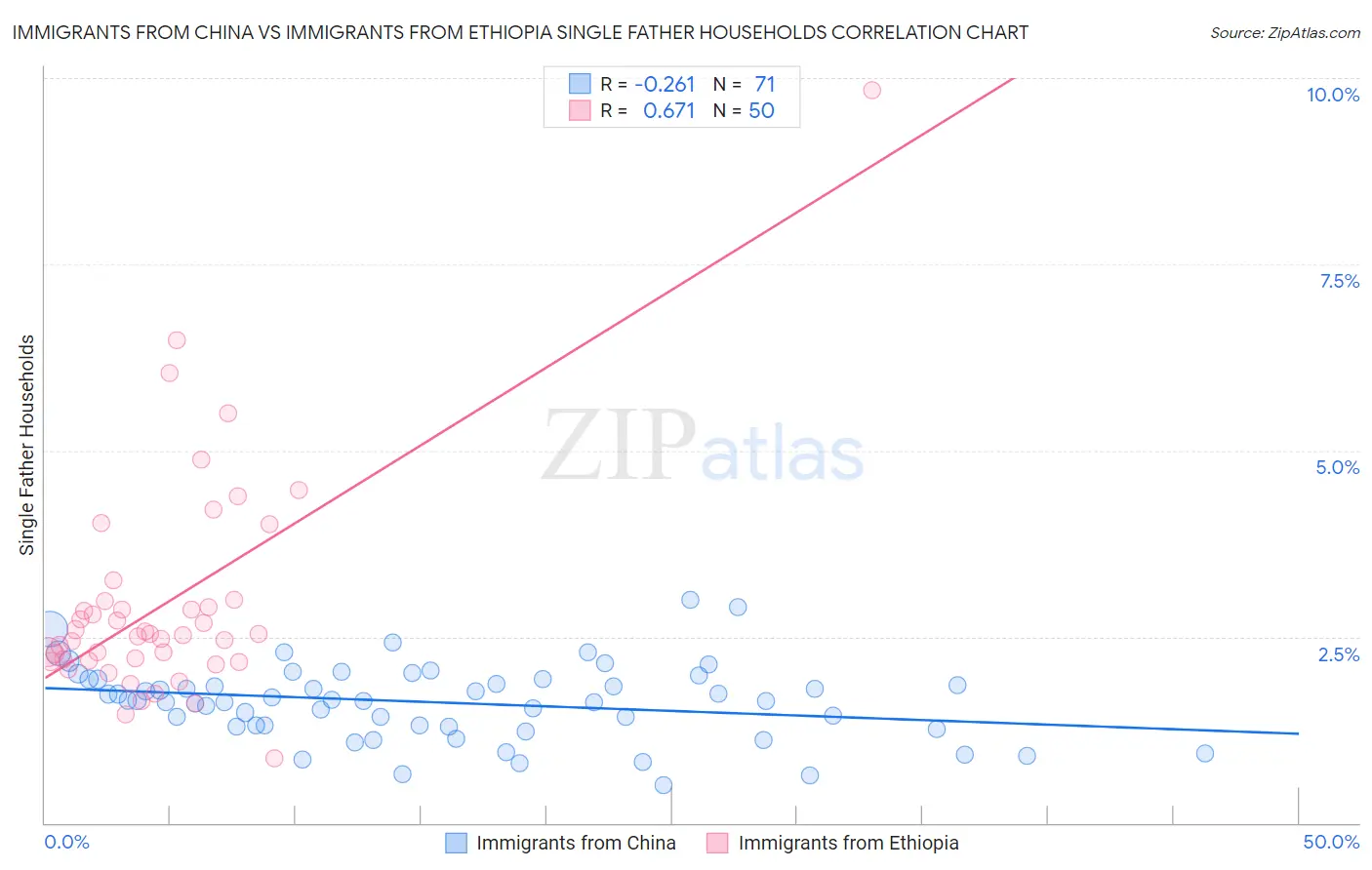 Immigrants from China vs Immigrants from Ethiopia Single Father Households